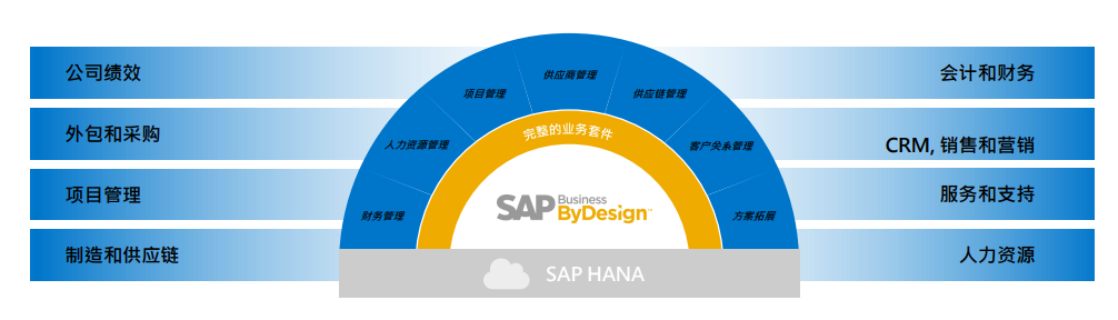 SAP Business ByDesign,SAP BYD,SAP Business ByDesign代理商,SAP云ERP系统