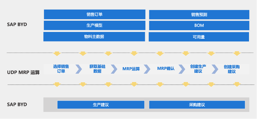 MRP系统,SAP MRP,MRP管理系统,SAP BYD