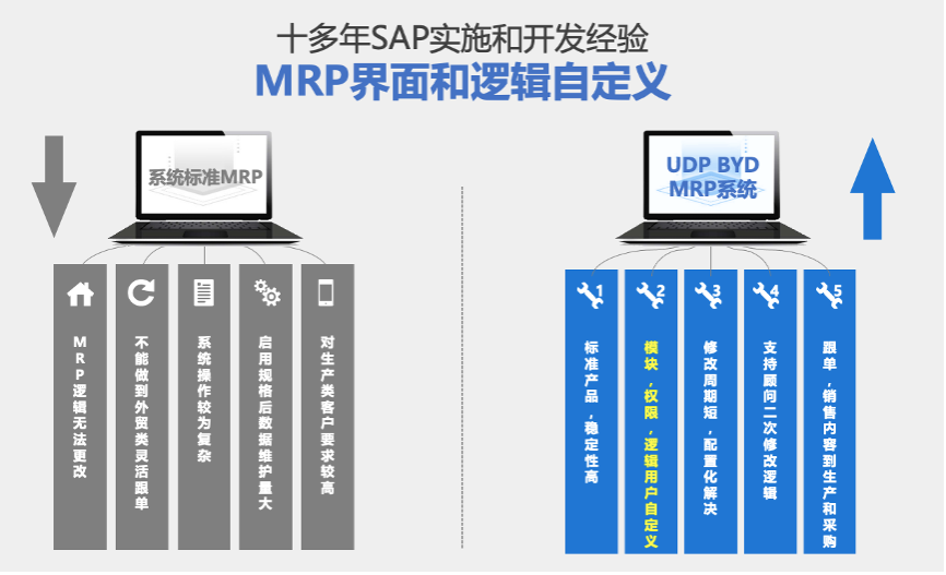 MRP系统,SAP MRP,MRP管理系统,SAP BYD