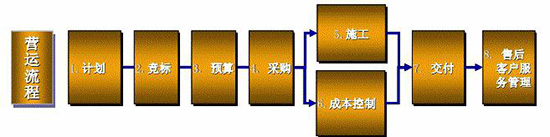 建筑工程行业ERP,工程ERP软件,建筑ERP软件,施工ERP软件,建筑施工ERP,施工企业ERP系统,工程集团ERP,SAP建筑工程