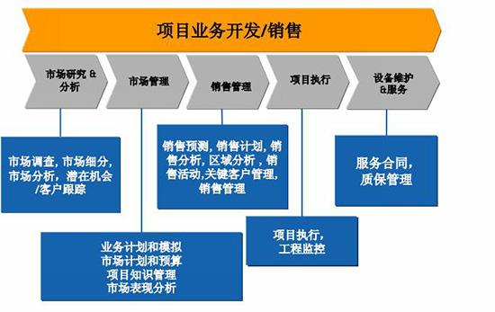 建筑工程行业ERP,工程ERP软件,建筑ERP软件,施工ERP软件,建筑施工ERP,施工企业ERP系统,工程集团ERP,SAP建筑工程