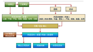 SAP Business One的流向单据