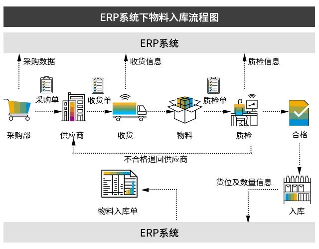 SAP集成WMS系统,SAP,WMS系统,仓储管理智能化,SAP系统,SAP系统代理商,SAP系统实施商,集成WMS系统