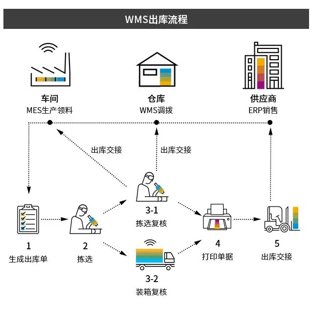 SAP集成WMS系统,SAP,WMS系统,仓储管理智能化,SAP系统,SAP系统代理商,SAP系统实施商,集成WMS系统