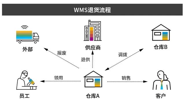 SAP集成WMS系统,SAP,WMS系统,仓储管理智能化,SAP系统,SAP系统代理商,SAP系统实施商,集成WMS系统