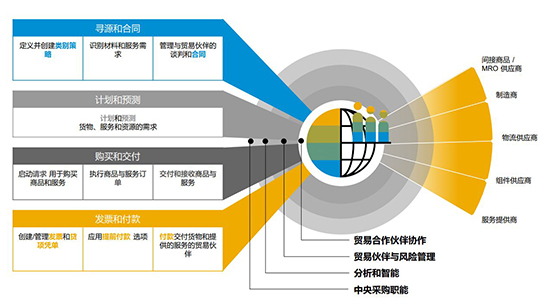 快速消费品行业ERP系统,快消品ERP管理软件,SAP ERP解决方案,快消品ERP,快速消费品行业ERP,ERP管理软件,SAP