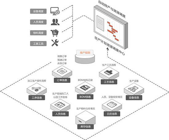 ERP生产排产管理软件,生产排产管理软件,生产计划排程管理软件,生产过程全透明管理,排产管理软件,排程管理软件