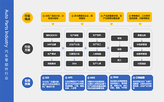 ERP,ERP管理系统,汽配行业管理系统,智能化ERP,智能化ERP管理系统