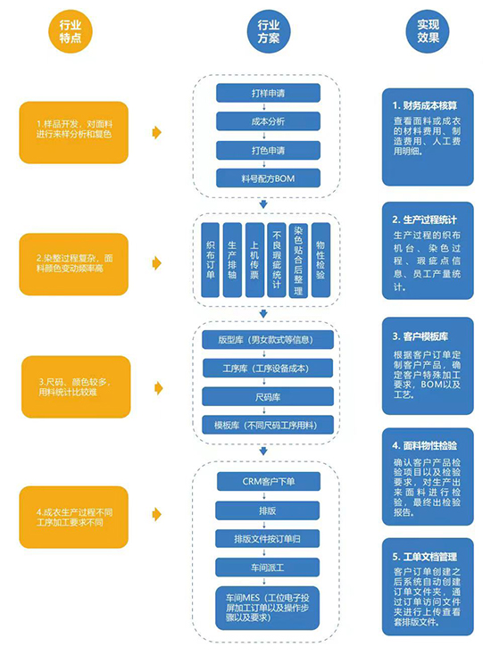 纺织行业erp,纺织行业erp系统,纺织企业管理软件,印染行业erp系统,印染企业管理软件,纺织印染行业sap系统,sap系统