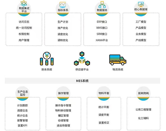化工行业ERP系统,SAP化工行业,化工ERP,SAP软件二次开发,满足化工企业ERP系统需求,ERP系统,SAP软件