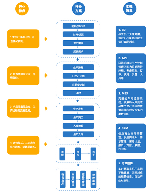 SAP汽车零部件行业,汽车零部件生产ERP软件,汽配ERP软件,汽车零部件行业ERP管理系统,SAP汽配ERP软件