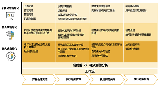 财务管理,SAP财务管理系统,财务ERP,财务管理软件,财务管理系统,SAP财务管理系统的优势,SAP财务管理系统的价值