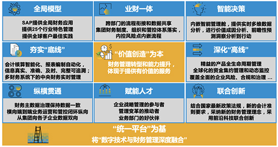 财务管理,SAP财务管理系统,财务ERP,财务管理软件,财务管理系统,SAP财务管理系统的优势,SAP财务管理系统的价值