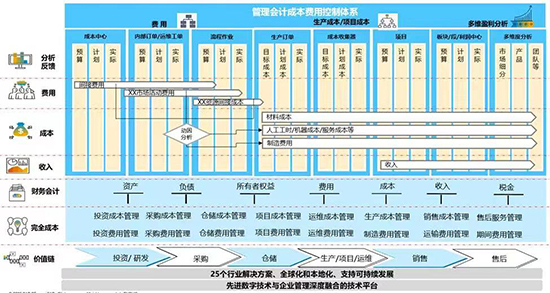 SAP成本管理,制造业成本管理,SAP成本管理系统,SAP系统,SAP ERP系统,成本管理ERP系统,制造业成本管理系统