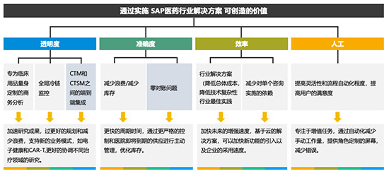 医药行业ERP,医药行业ERP系统,SAP医药行业解决方案,SAP医药行业,医药行业解决方案,医药行业SAP系统,SAP代理商