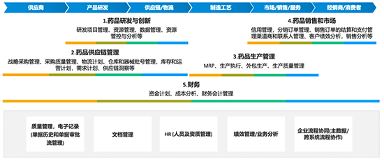 医药行业ERP,医药行业ERP系统,SAP医药行业解决方案,SAP医药行业,医药行业解决方案,医药行业SAP系统,SAP代理商