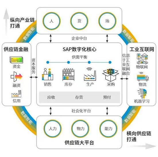 SAP,SAP系统,数字化转型,企业管理系统,企业数字化转型,SAP系统沈阳达策,沈阳SAP系统,企业管理核心