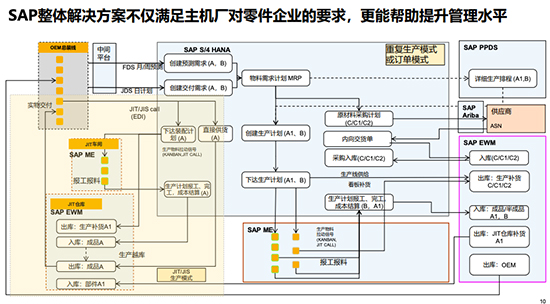 新能源汽车行业sap解决方案,新能源汽车企业sap解决方案,新能源汽车erp系统,新能源汽车sap解决方案,新能源汽车零部件企业erp系统