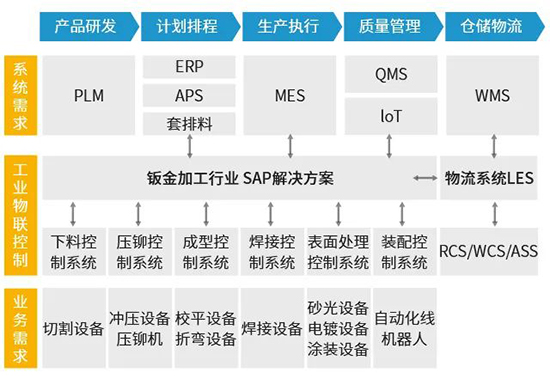 钣金erp,钣金SAP,钣金加工企业ERP系统,SAP钣金加工行业,钣金加工行业ERP解决方案,钣金加工ERP,钣金加工SAP,钣金SAP系统