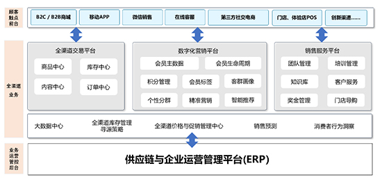 家居建材erp软件,家居erp,家居SAP,建材erp软件,建材SAP系统,SAP家居建材行业解决方案,家居建材行业解决方案,SAP系统,SAP系统供应商