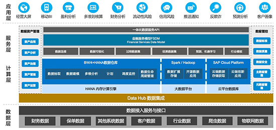 SAP ERP系统优势,SAP系统优势,ERP系统优势,SAP一体化平台,SAP ERP系统,SAP优势,SAP系统,完成数字化转型,数字化转型,SAP助力企业完成数字化转型