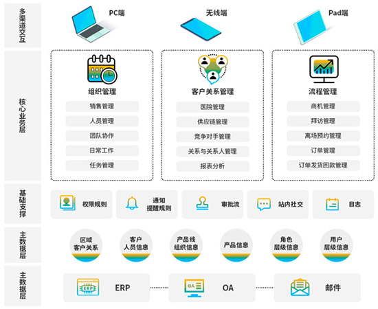 医疗器械ERP,医疗器械SAP,SAP医疗器械行业,医疗器械企业ERP系统,医疗器械行业SAP系统,SAP系统一体化管理