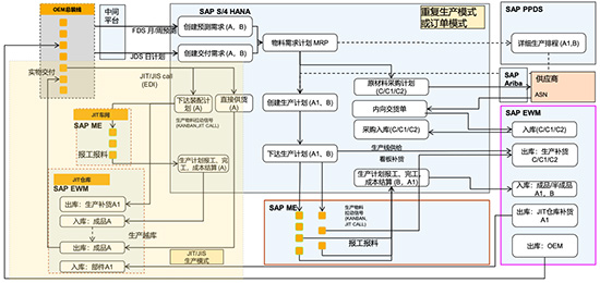 汽车零部件企业ERP系统,汽车零部件ERP,汽车零部件SAP,汽车零部件ERP系统,汽车零部件SAP系统,汽车零部件SAP ERP系统,汽车零部件企业SAP系统实施