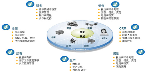 中小企业SAP ERP系统,中小企业ERP系统,中小企业SAP,中小企业ERP,SAP Business One,SAP Business One系统,中小企业SAP Business One系统