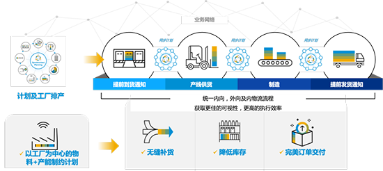 数字化供应链,供应链管理,SAP供应链管理,数字化供应链管理,SAP供应链,SAP供应链管理系统,SAP ERP系统,SAP系统,ERP系统,供应链管理系统