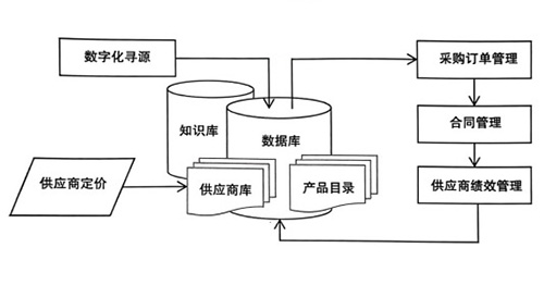 SRM系统,采购系统,数字化采购,采购解决方案,企业采购变革,智慧采购,智慧采购解决方案,数字化SRM采购系统,数字化采购系统