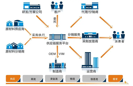 供应链管理,降低库存,SAP供应链系统,SAP供应链管理系统,供应链管理系统,SAP系统,SAP ERP系统,优化供应链管理降低库存,SAP系统实施商