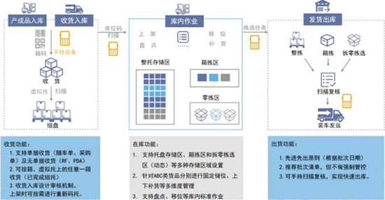 WMS,WMS系统,仓储管理,仓库管理软件,仓库管理系统,智能化仓储管理,仓库管理软件提供商,沈阳仓库管理软件提供商,沈阳达策WMS系统