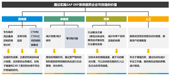 医药erp,医药erp系统,医药行业ERP系统,医药SAP,医药SAP系统,医药SAP ERP系统,医药行业生产管理系统,医药行业erp系统,医药行业SAP系统