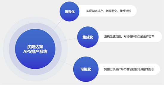 生产计划管理系统,生产计划管理,生产计划管理软件,APS系统,APS软件,APS管理系统,APS管理软件,沈阳达策APS软件