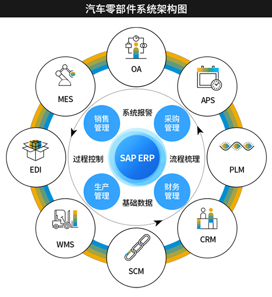 汽摩配行业系统,SAP汽摩配行业,汽摩配行业数字转型,汽摩配SAP软件,汽摩配行业系统开发,SAP软件