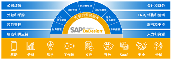 云ERP,ERP系统迁移上云,ERP系统上云,云ERP软件,SAP云ERP软件,SAP云ERP软件有哪些,SAP云ERP,云ERP软件有哪些,为什么要ERP上云