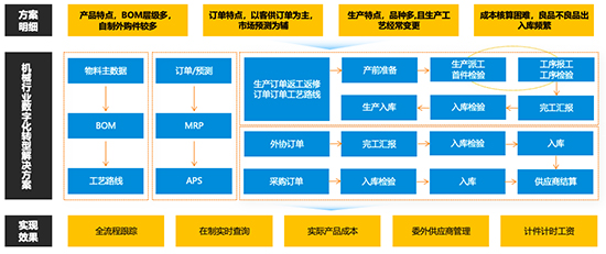 机械行业数字化转型,机械行业数字化转型解决方案,机械行业数字化转型实践案例,机械行业智能制造解决方案