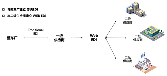 EDI,EDI系统,供应链自动化体系,汽车企业EDI系统,沈阳达策,供应链自动化,汽车行业EDI系统